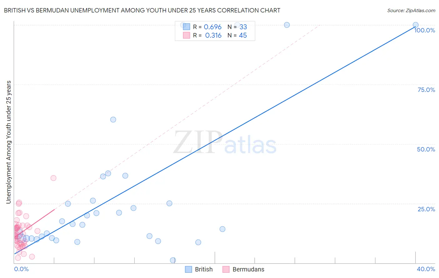 British vs Bermudan Unemployment Among Youth under 25 years