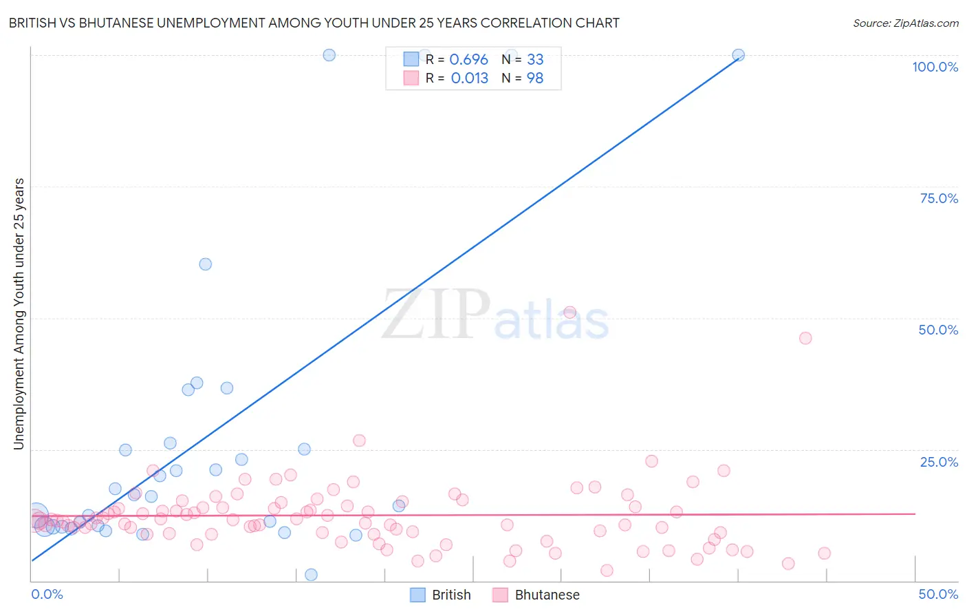 British vs Bhutanese Unemployment Among Youth under 25 years