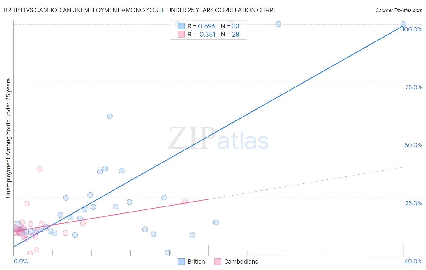 British vs Cambodian Unemployment Among Youth under 25 years