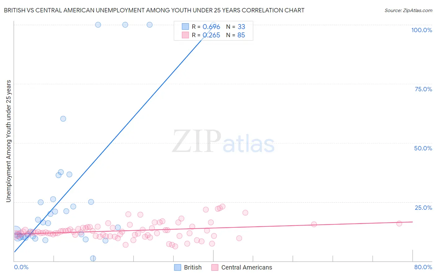 British vs Central American Unemployment Among Youth under 25 years