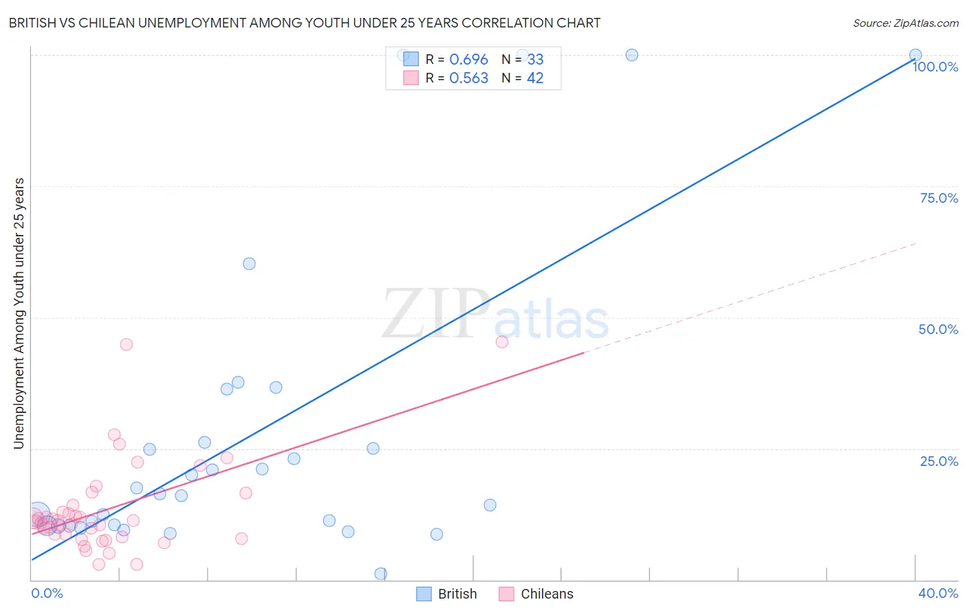 British vs Chilean Unemployment Among Youth under 25 years