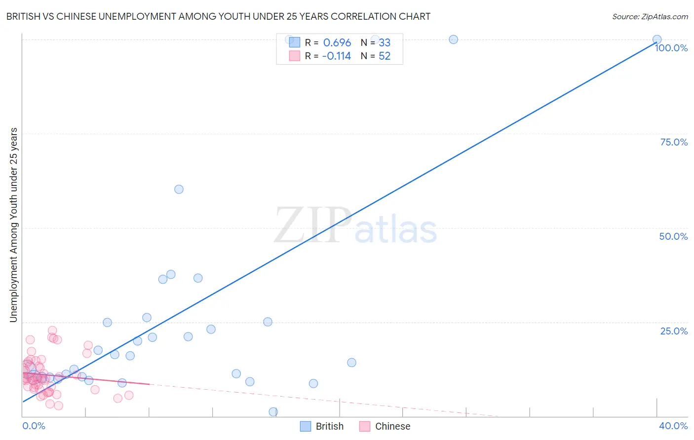 British vs Chinese Unemployment Among Youth under 25 years