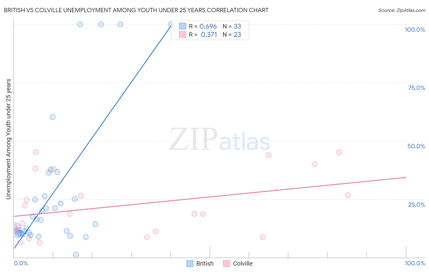 British vs Colville Unemployment Among Youth under 25 years