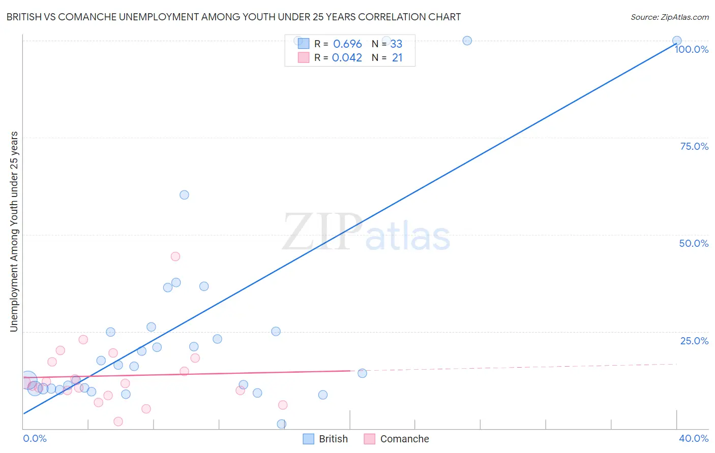 British vs Comanche Unemployment Among Youth under 25 years