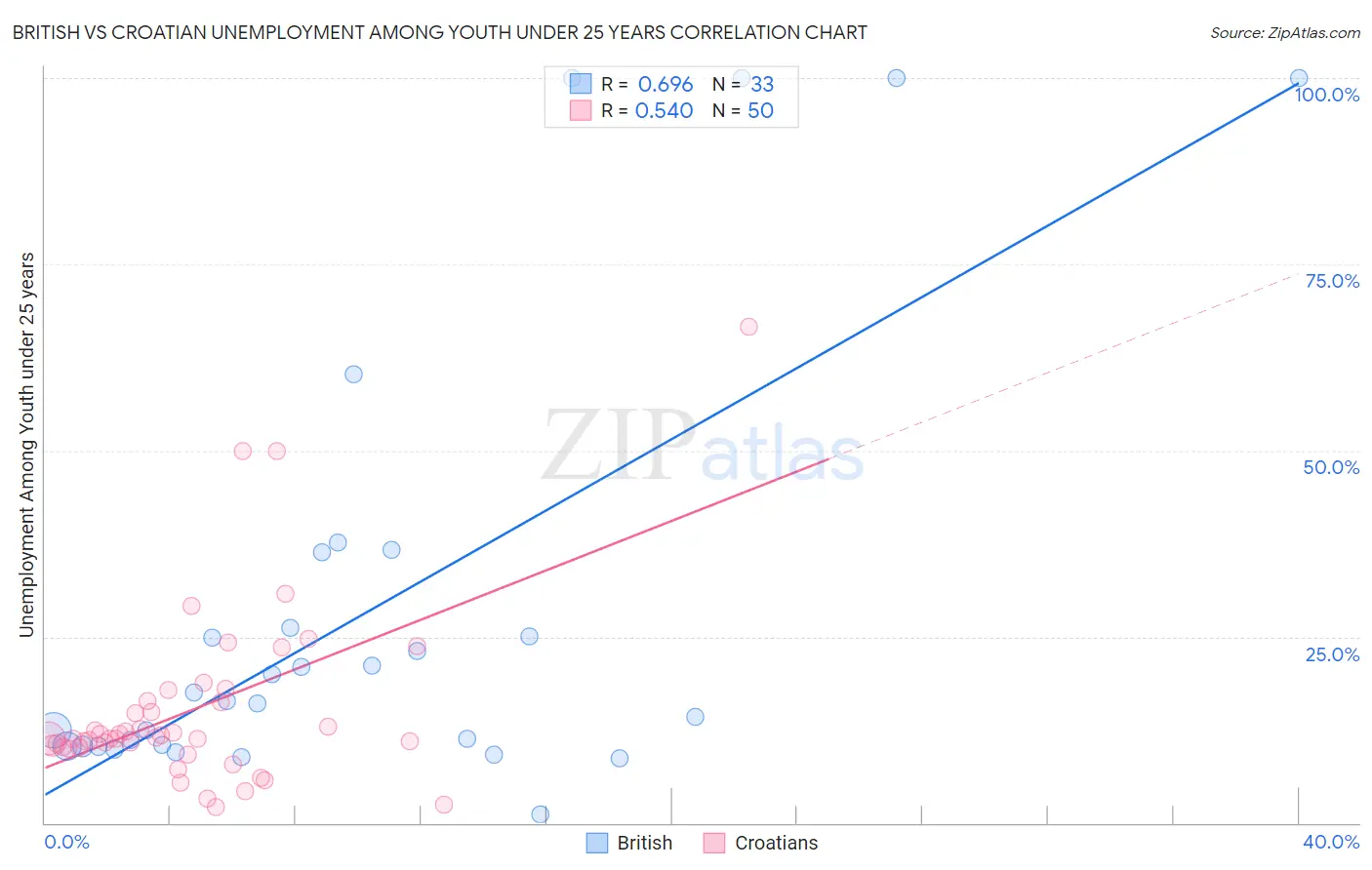 British vs Croatian Unemployment Among Youth under 25 years