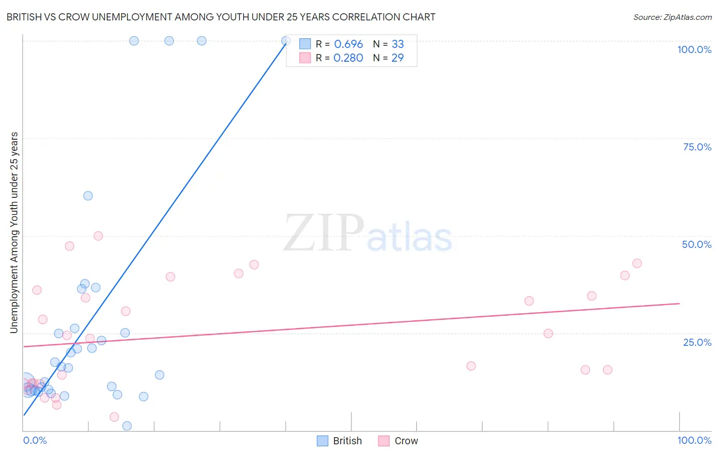 British vs Crow Unemployment Among Youth under 25 years