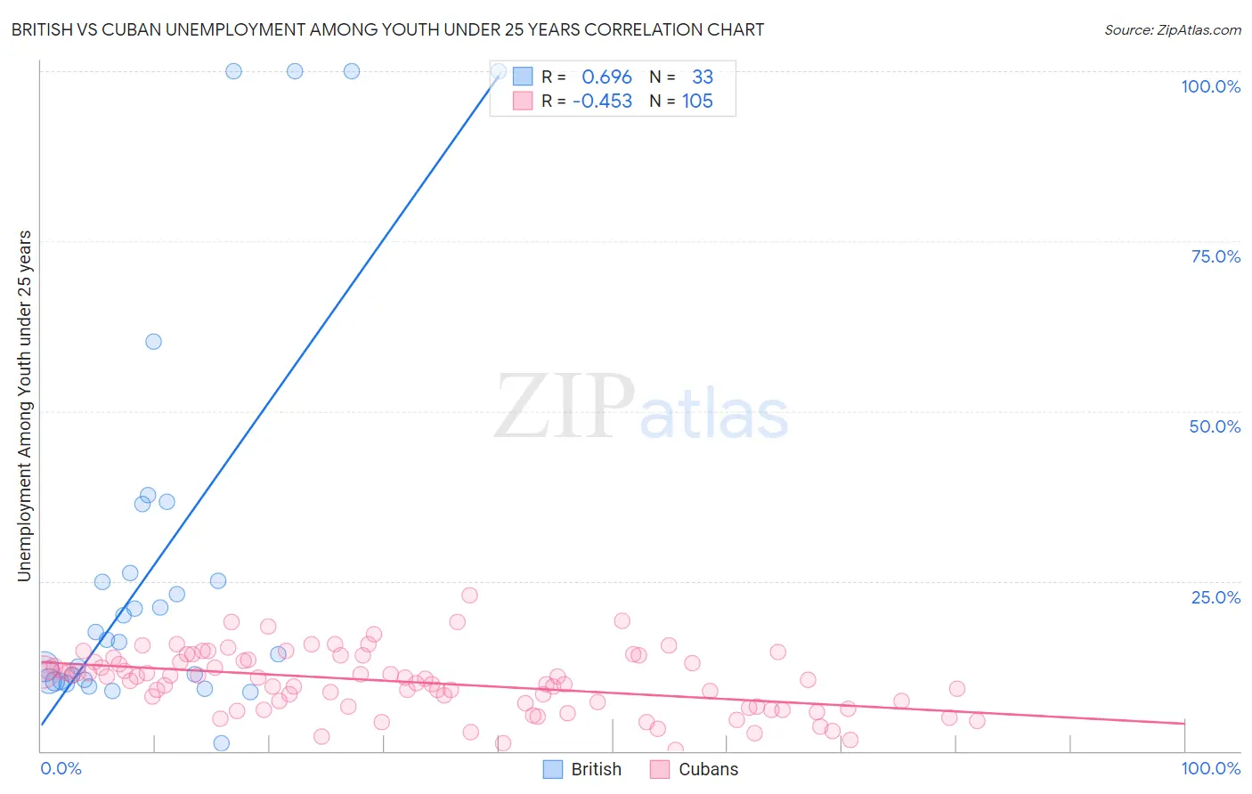 British vs Cuban Unemployment Among Youth under 25 years