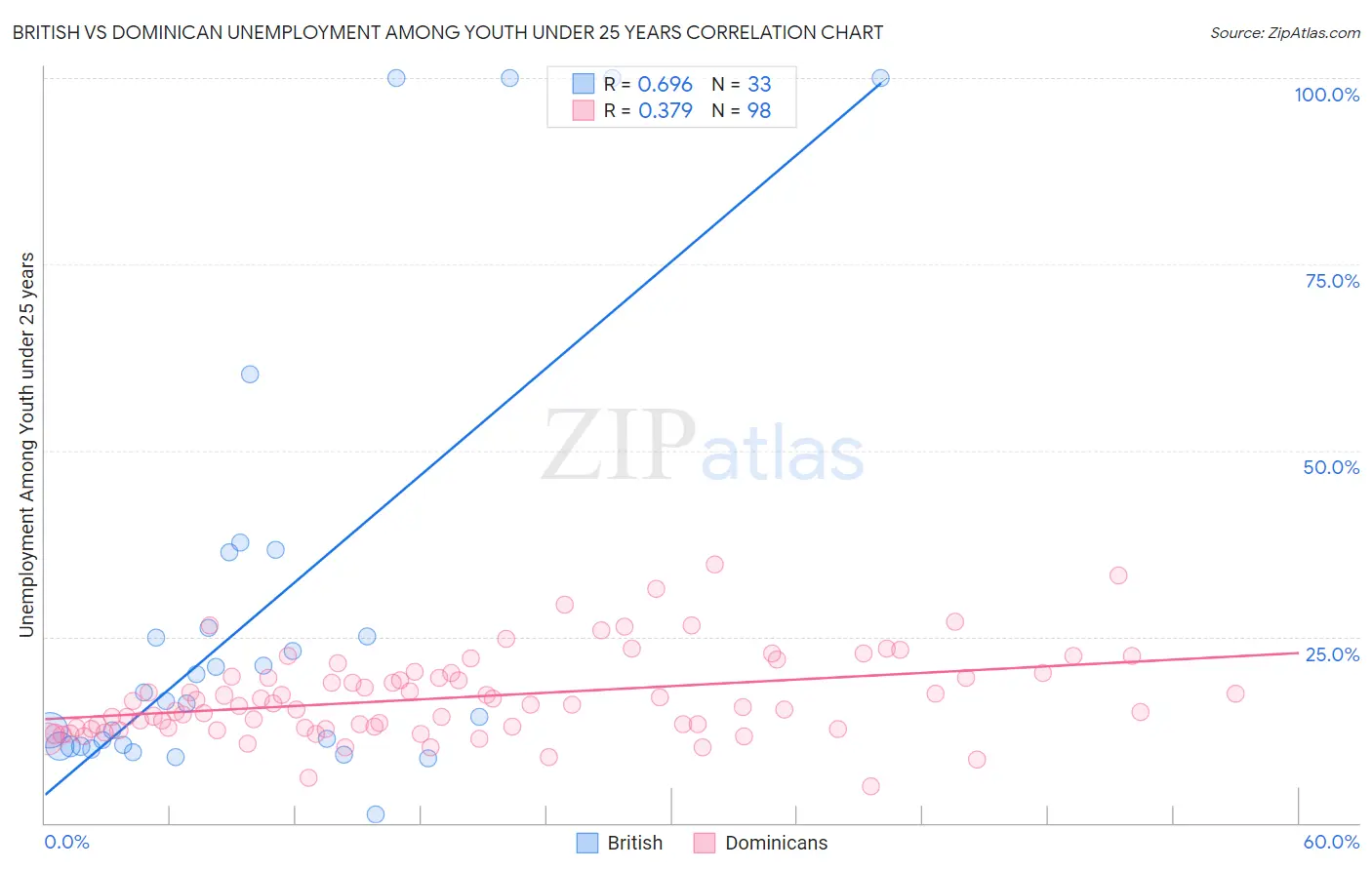 British vs Dominican Unemployment Among Youth under 25 years