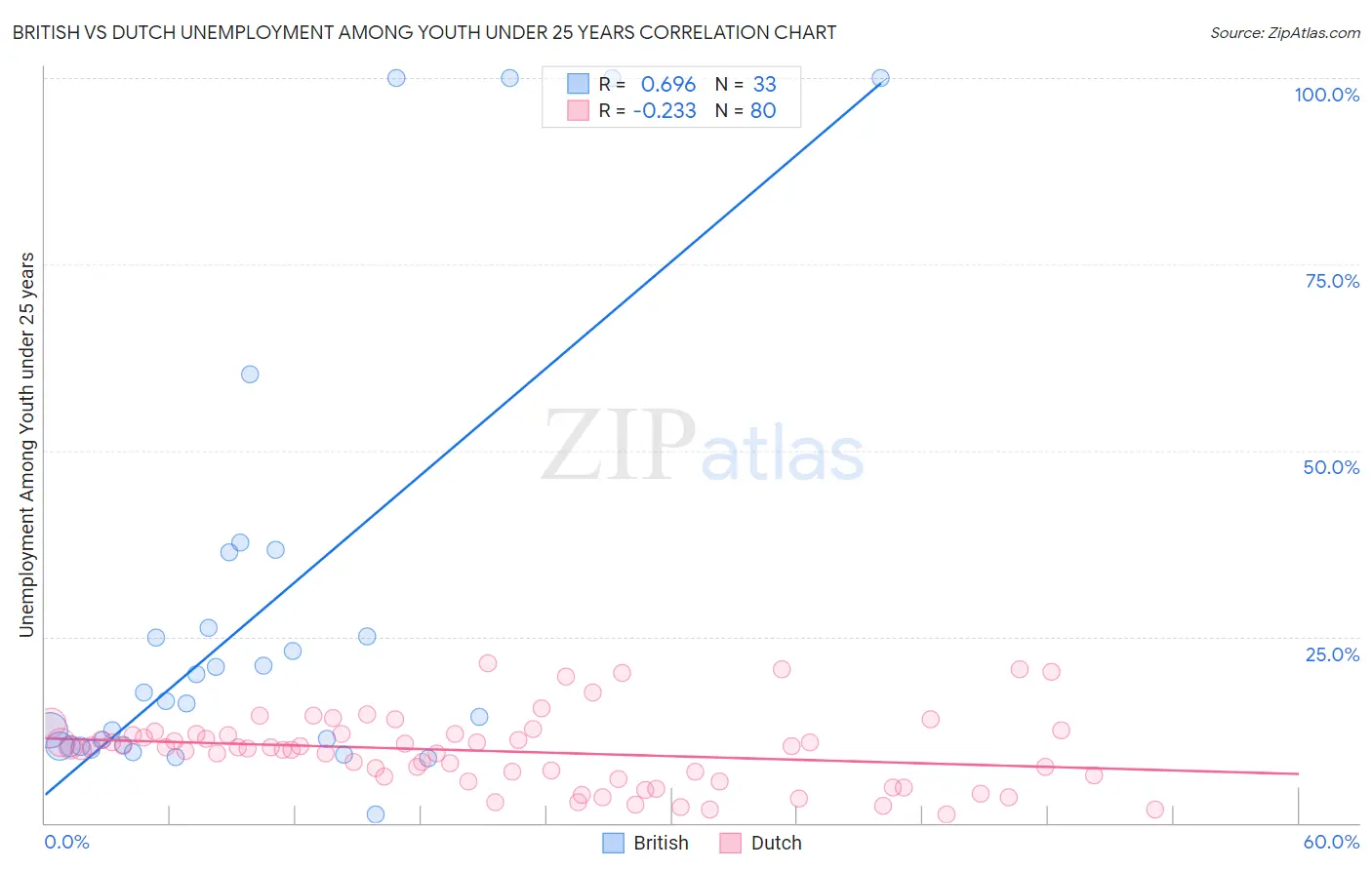British vs Dutch Unemployment Among Youth under 25 years