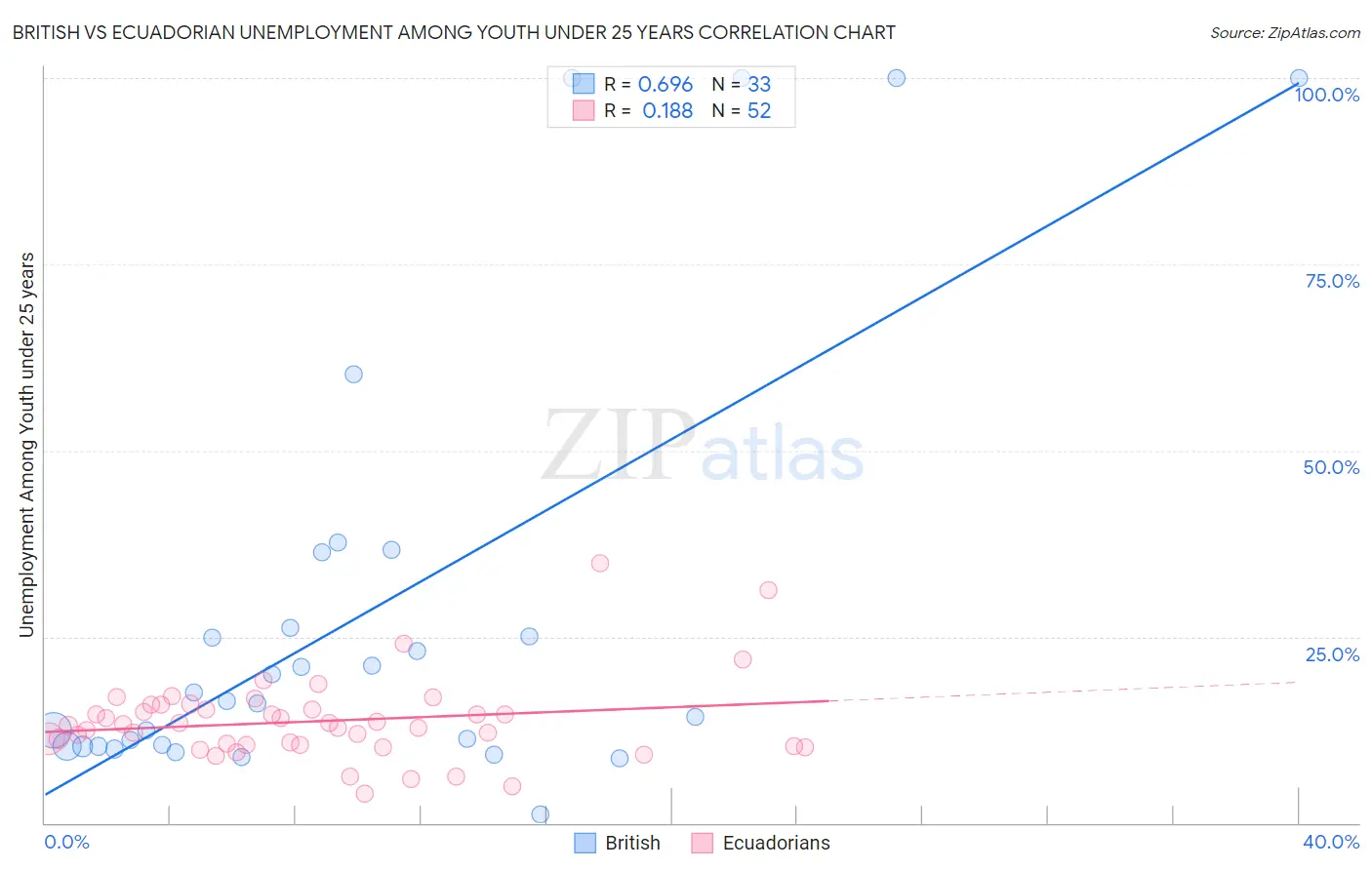 British vs Ecuadorian Unemployment Among Youth under 25 years