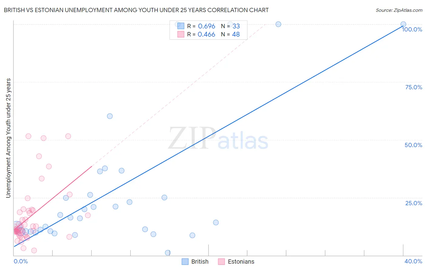 British vs Estonian Unemployment Among Youth under 25 years