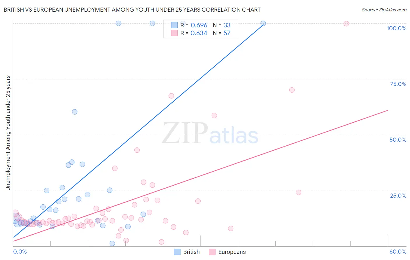 British vs European Unemployment Among Youth under 25 years