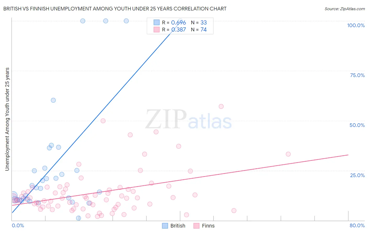 British vs Finnish Unemployment Among Youth under 25 years