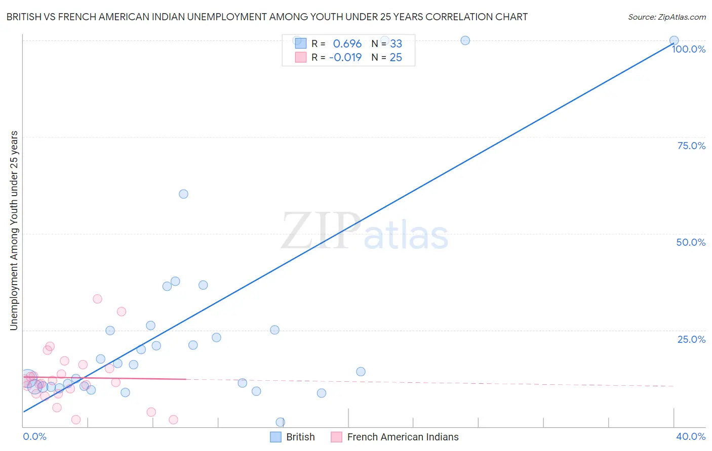 British vs French American Indian Unemployment Among Youth under 25 years