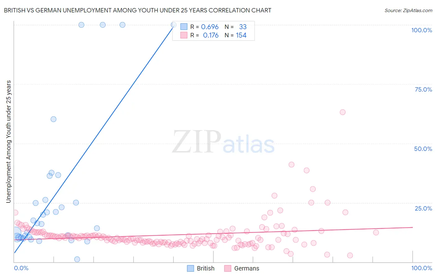 British vs German Unemployment Among Youth under 25 years