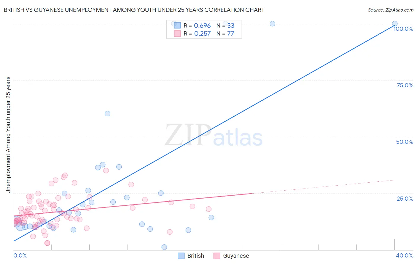 British vs Guyanese Unemployment Among Youth under 25 years