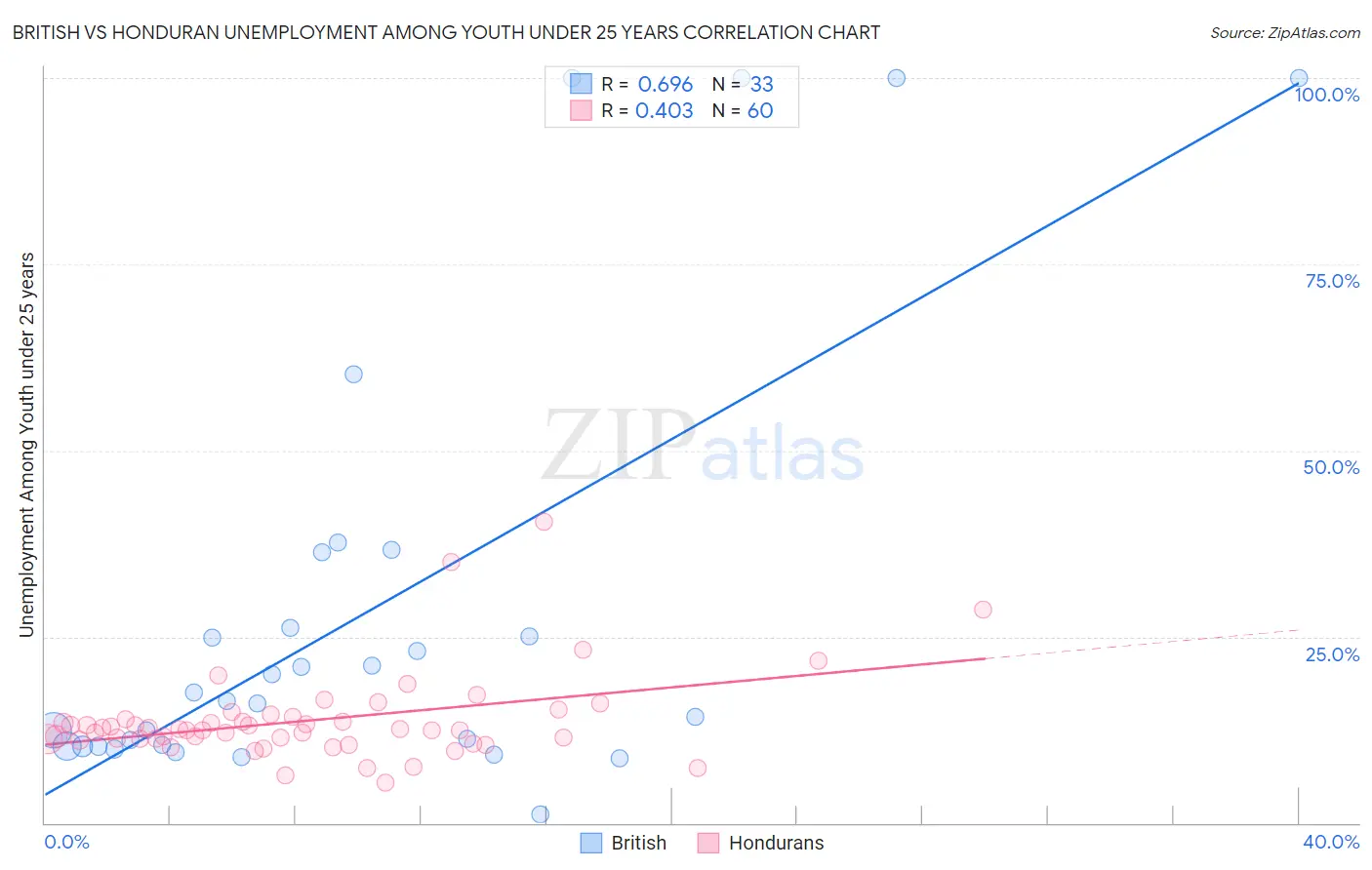 British vs Honduran Unemployment Among Youth under 25 years