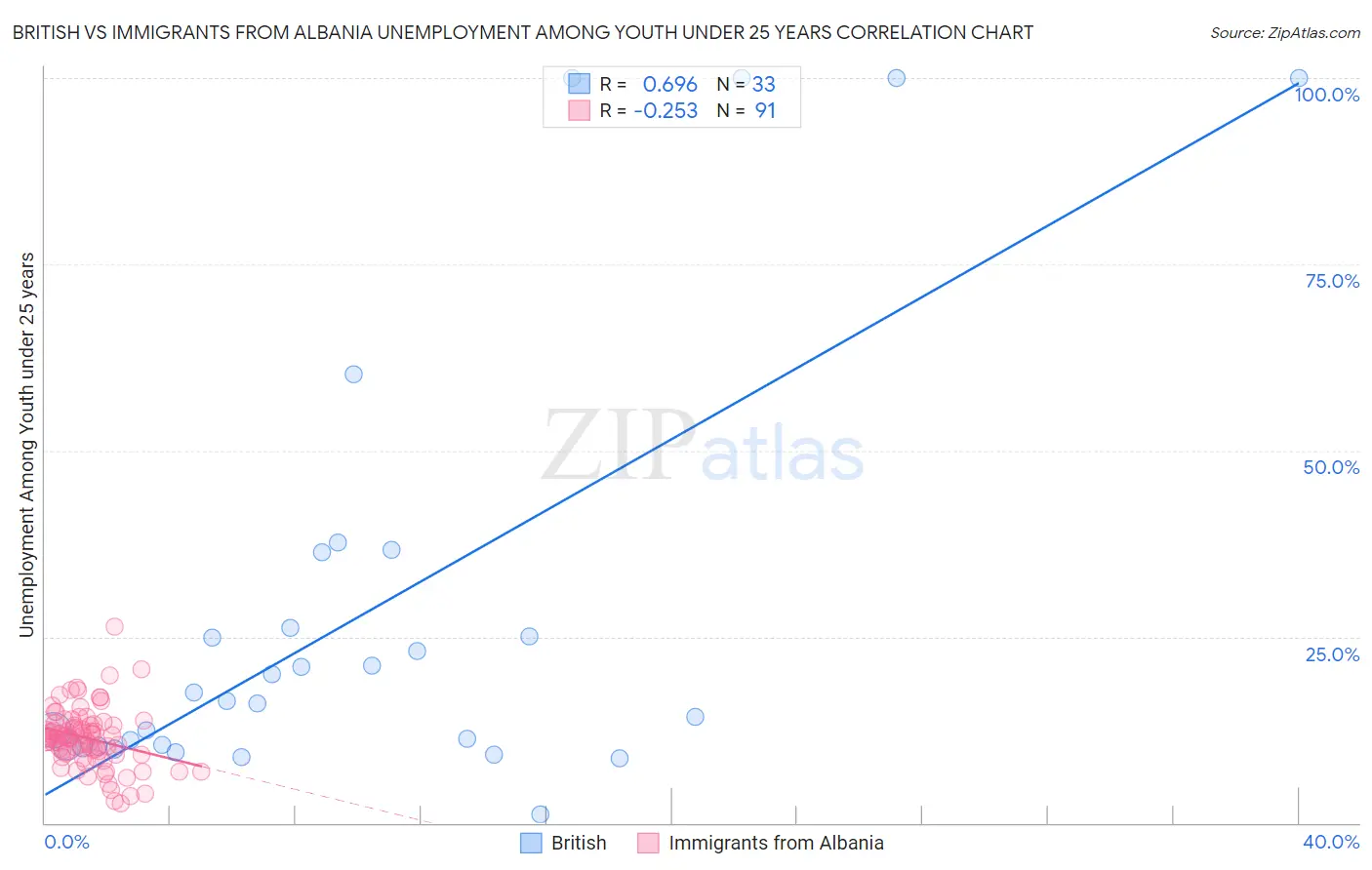 British vs Immigrants from Albania Unemployment Among Youth under 25 years