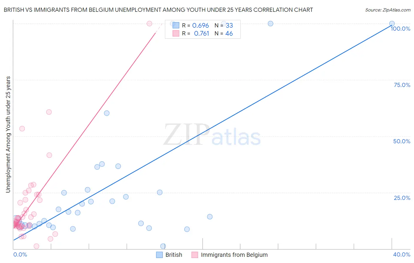 British vs Immigrants from Belgium Unemployment Among Youth under 25 years