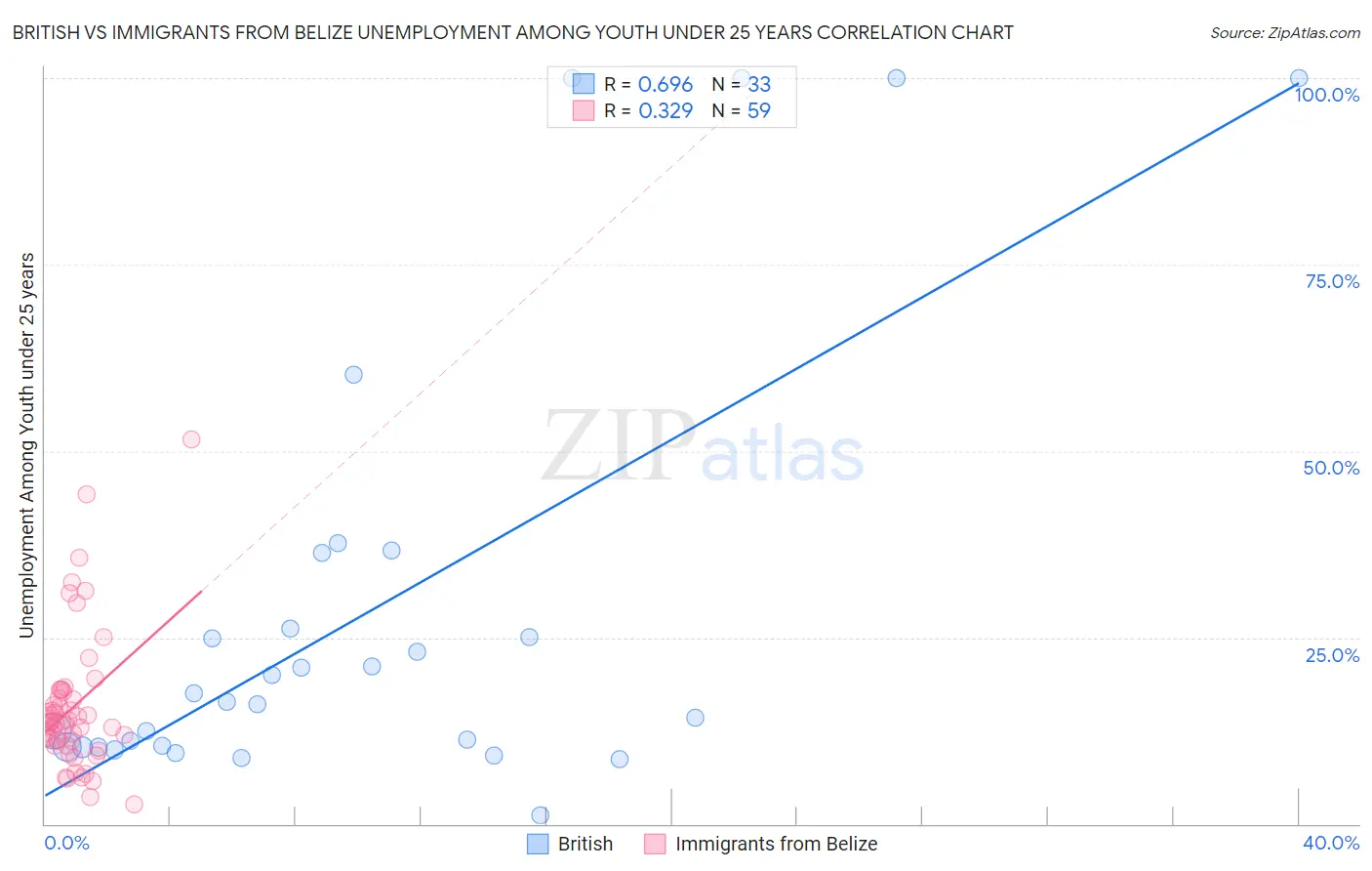 British vs Immigrants from Belize Unemployment Among Youth under 25 years