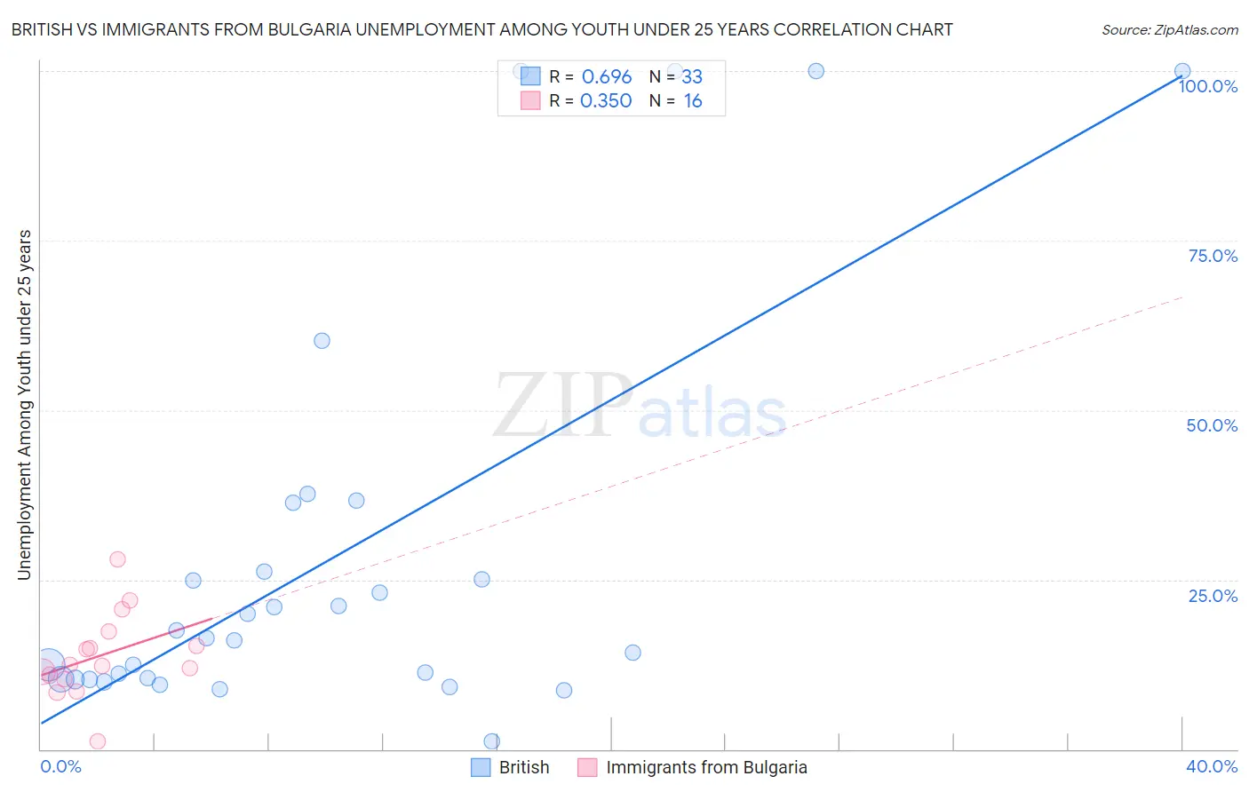 British vs Immigrants from Bulgaria Unemployment Among Youth under 25 years