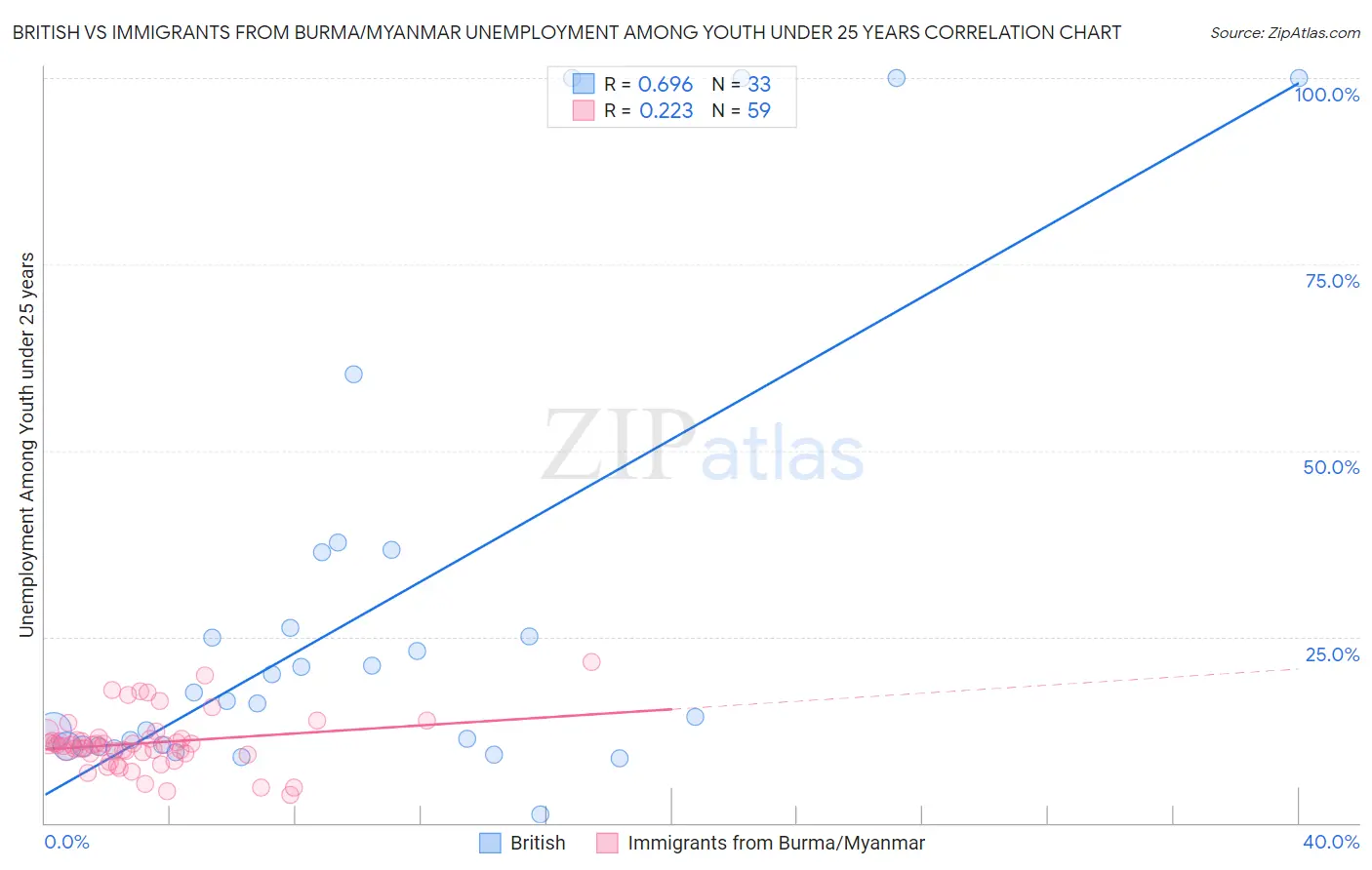 British vs Immigrants from Burma/Myanmar Unemployment Among Youth under 25 years