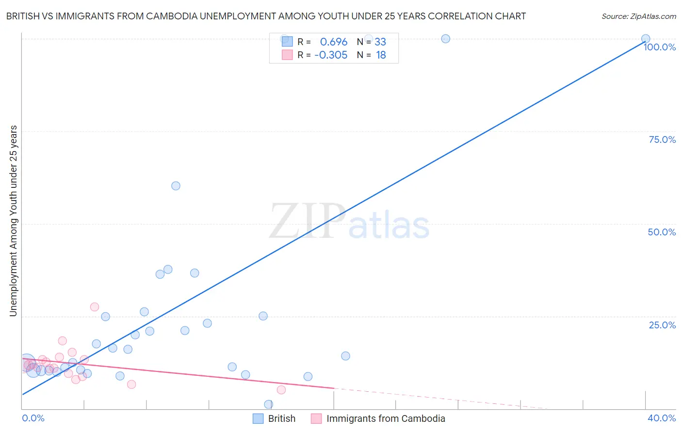 British vs Immigrants from Cambodia Unemployment Among Youth under 25 years