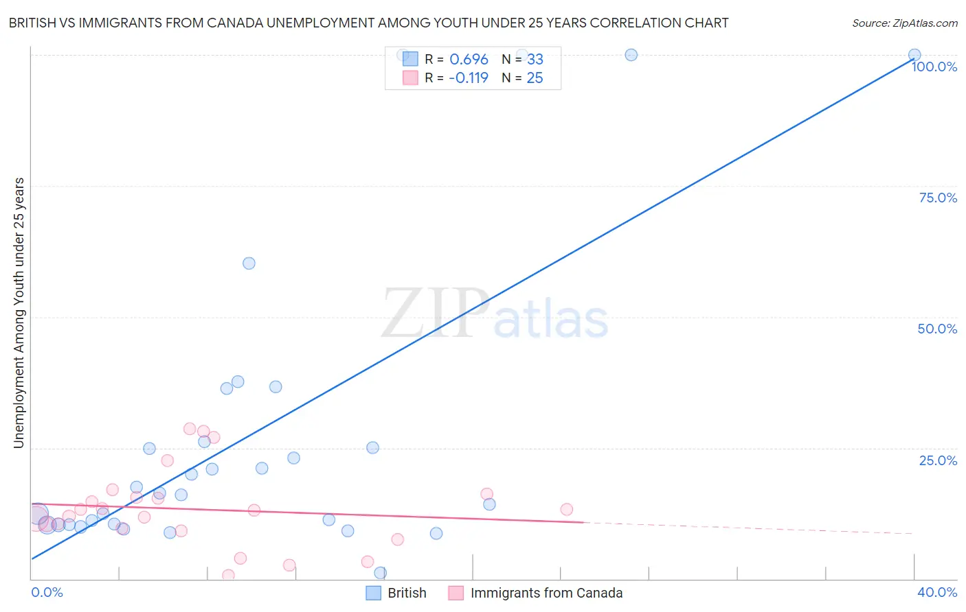 British vs Immigrants from Canada Unemployment Among Youth under 25 years