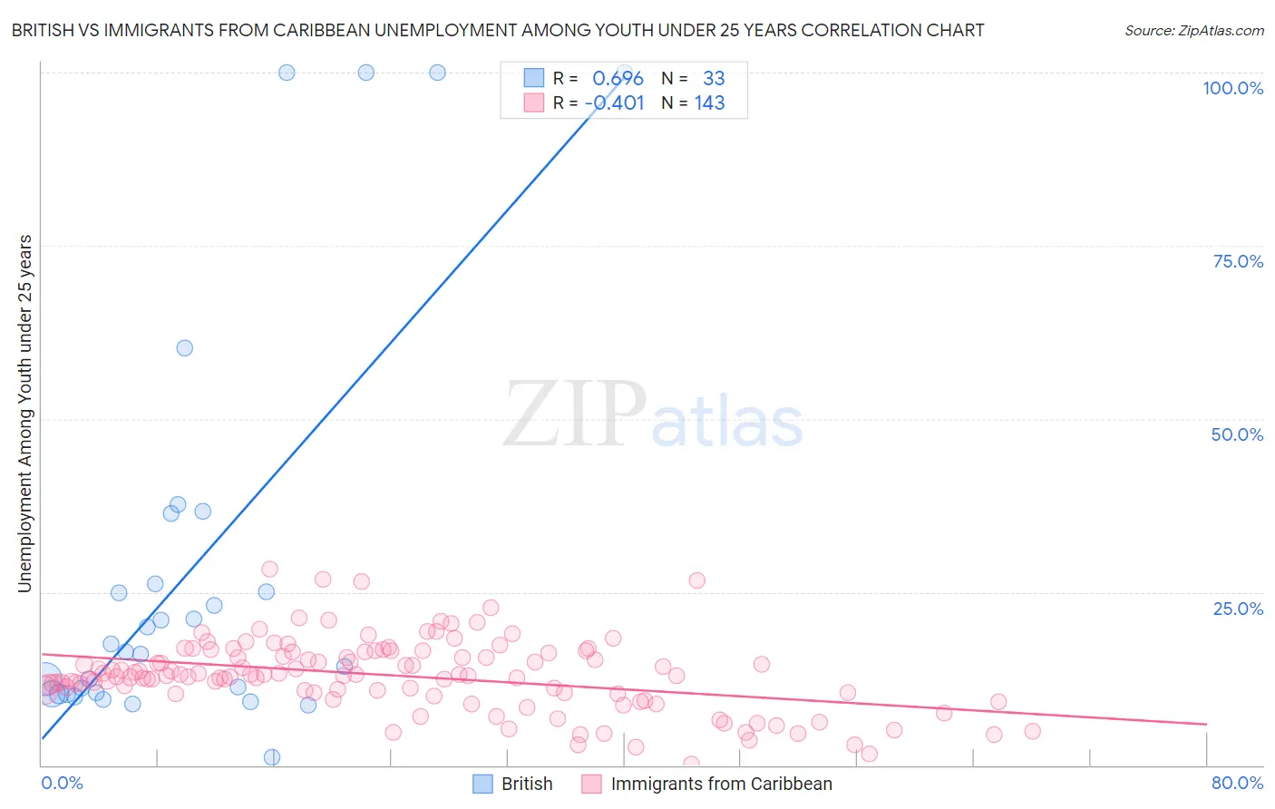 British vs Immigrants from Caribbean Unemployment Among Youth under 25 years