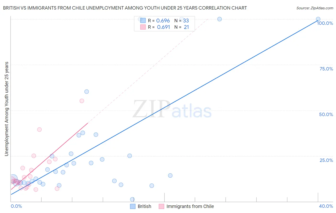 British vs Immigrants from Chile Unemployment Among Youth under 25 years