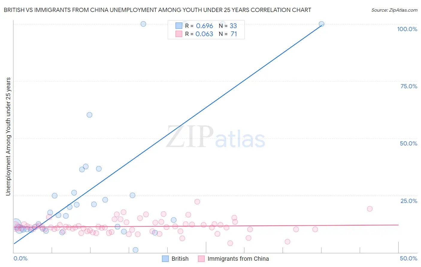 British vs Immigrants from China Unemployment Among Youth under 25 years