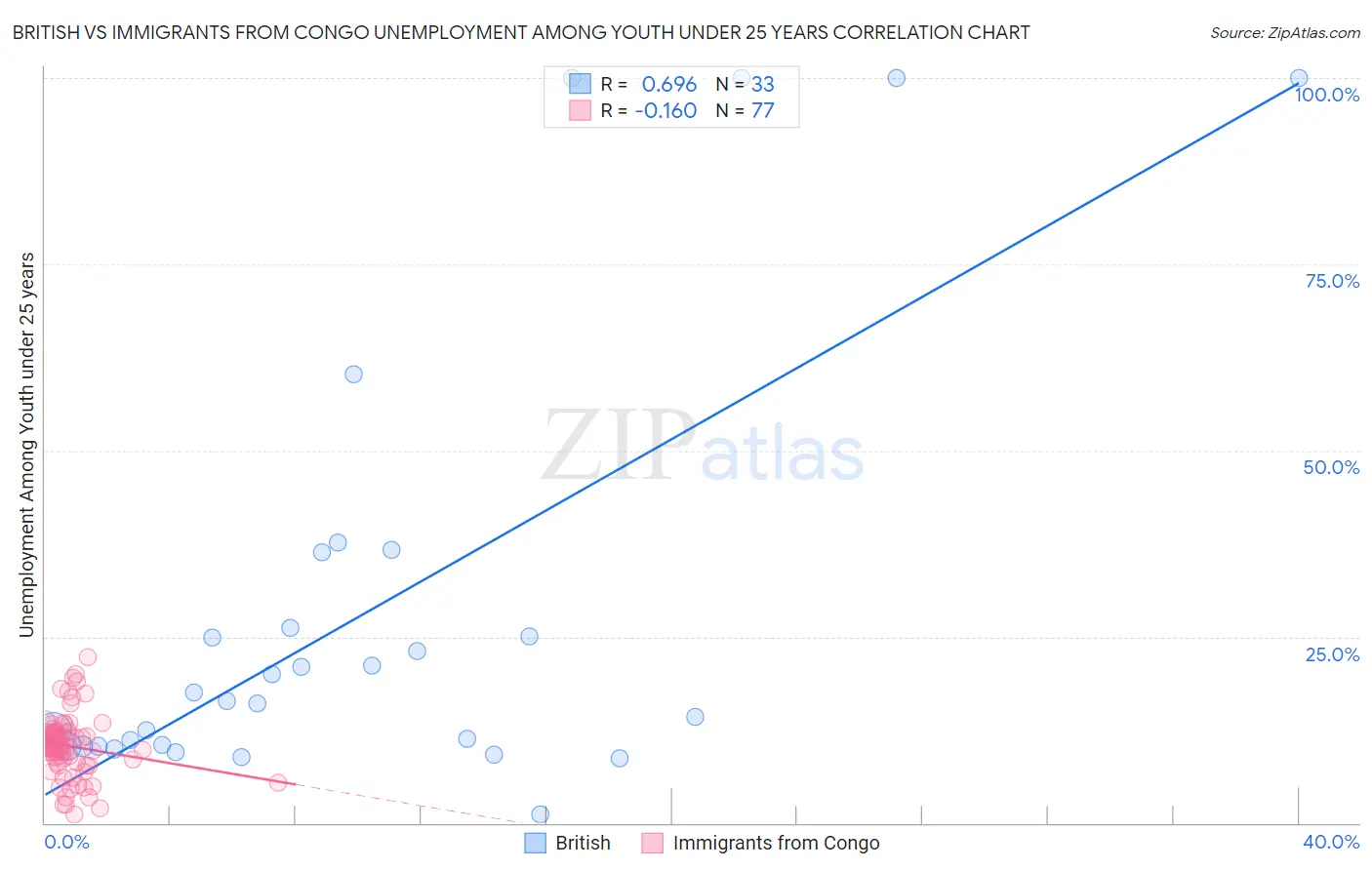 British vs Immigrants from Congo Unemployment Among Youth under 25 years