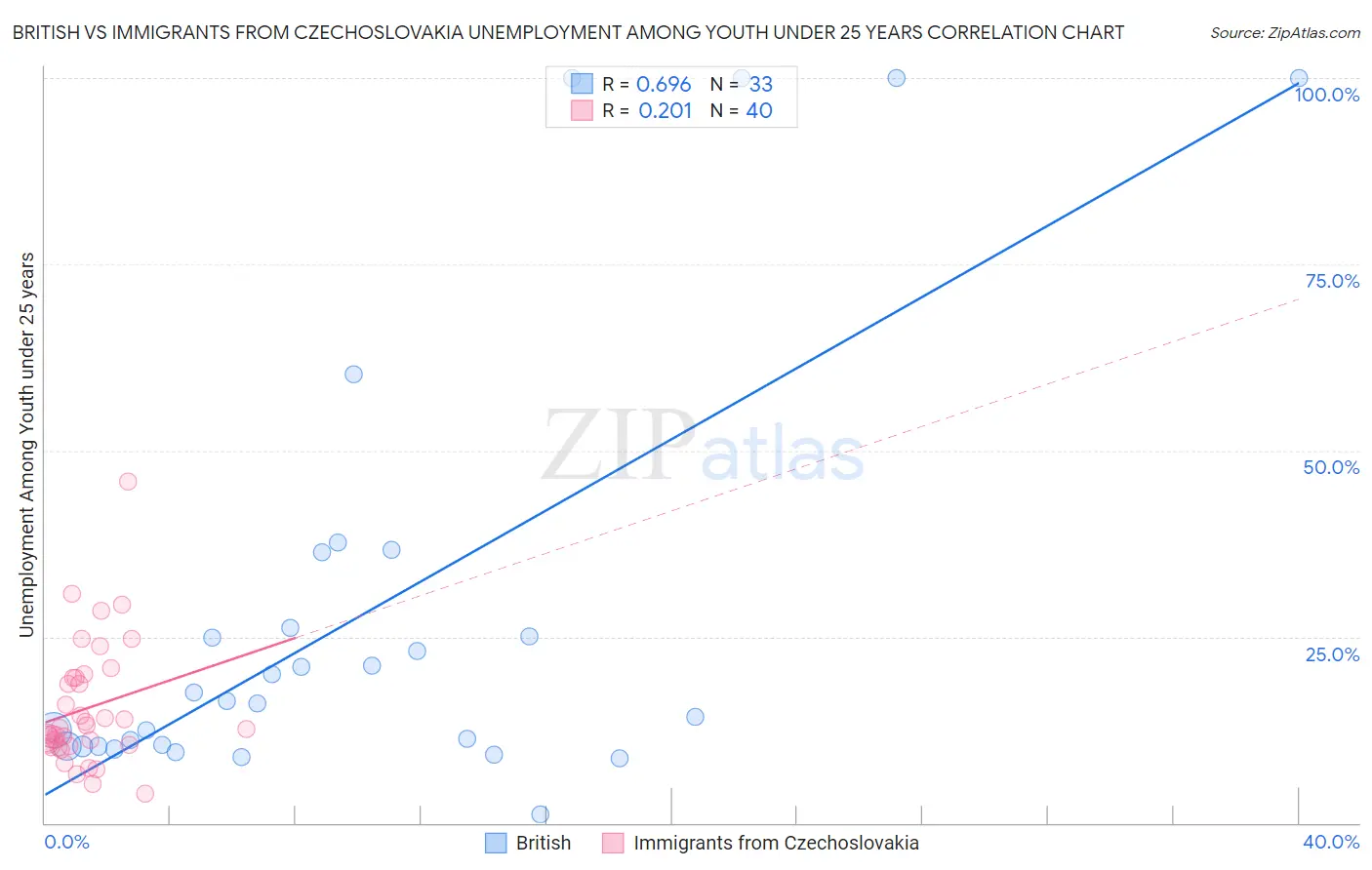 British vs Immigrants from Czechoslovakia Unemployment Among Youth under 25 years