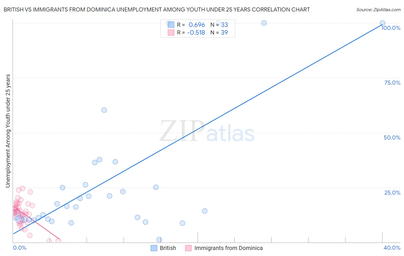 British vs Immigrants from Dominica Unemployment Among Youth under 25 years