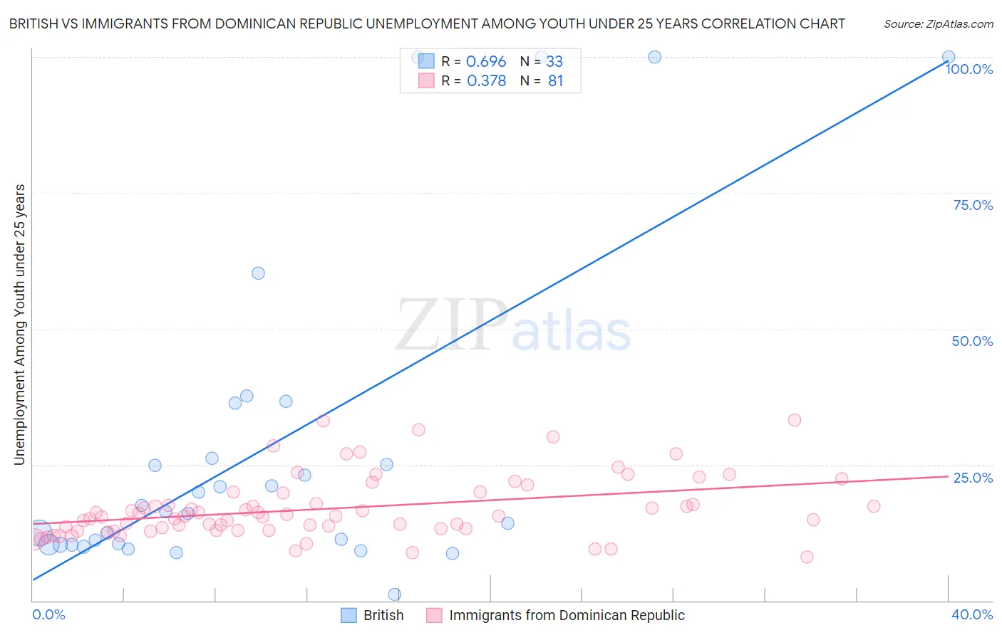 British vs Immigrants from Dominican Republic Unemployment Among Youth under 25 years