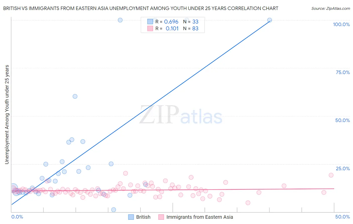 British vs Immigrants from Eastern Asia Unemployment Among Youth under 25 years