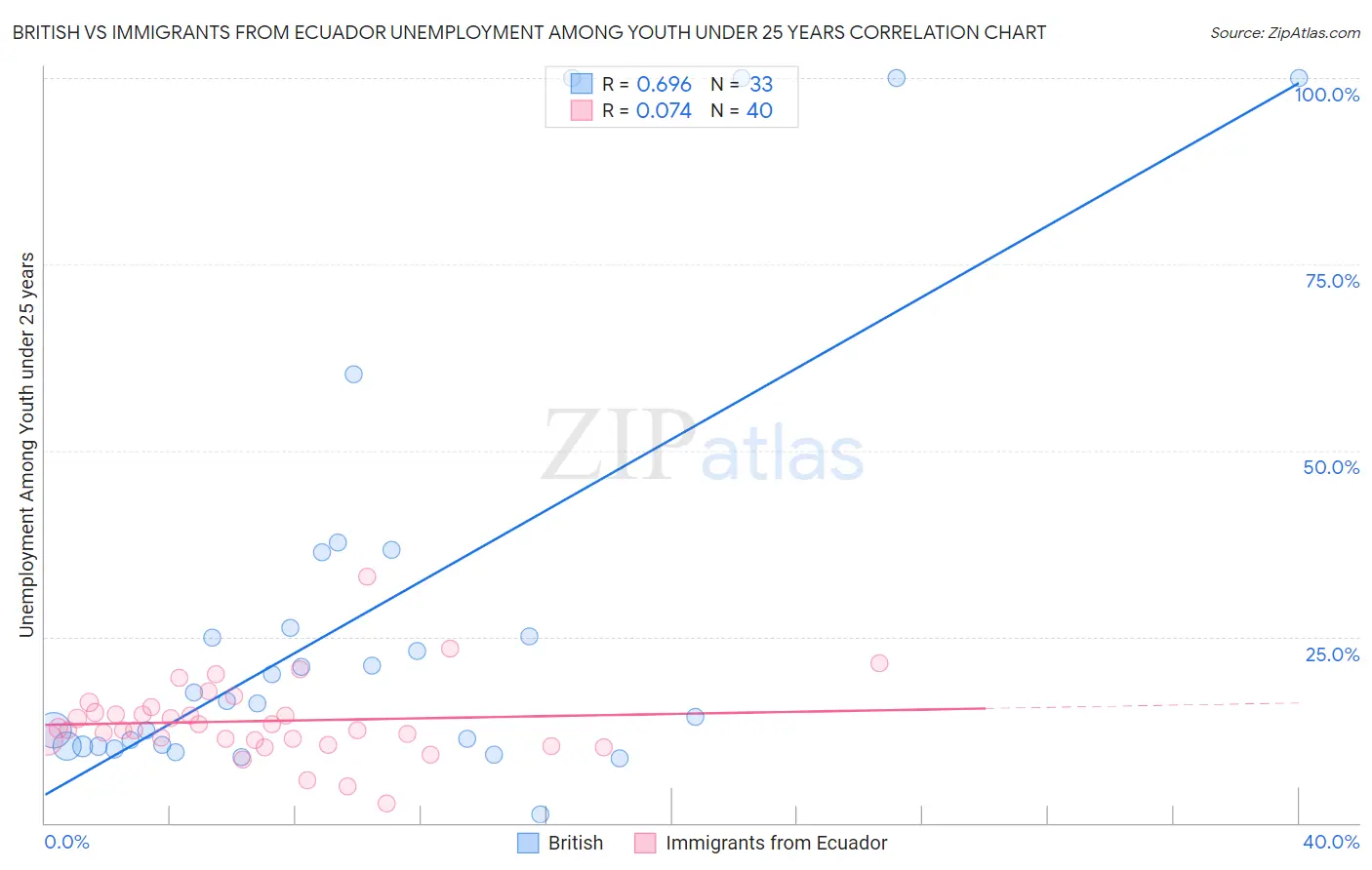 British vs Immigrants from Ecuador Unemployment Among Youth under 25 years