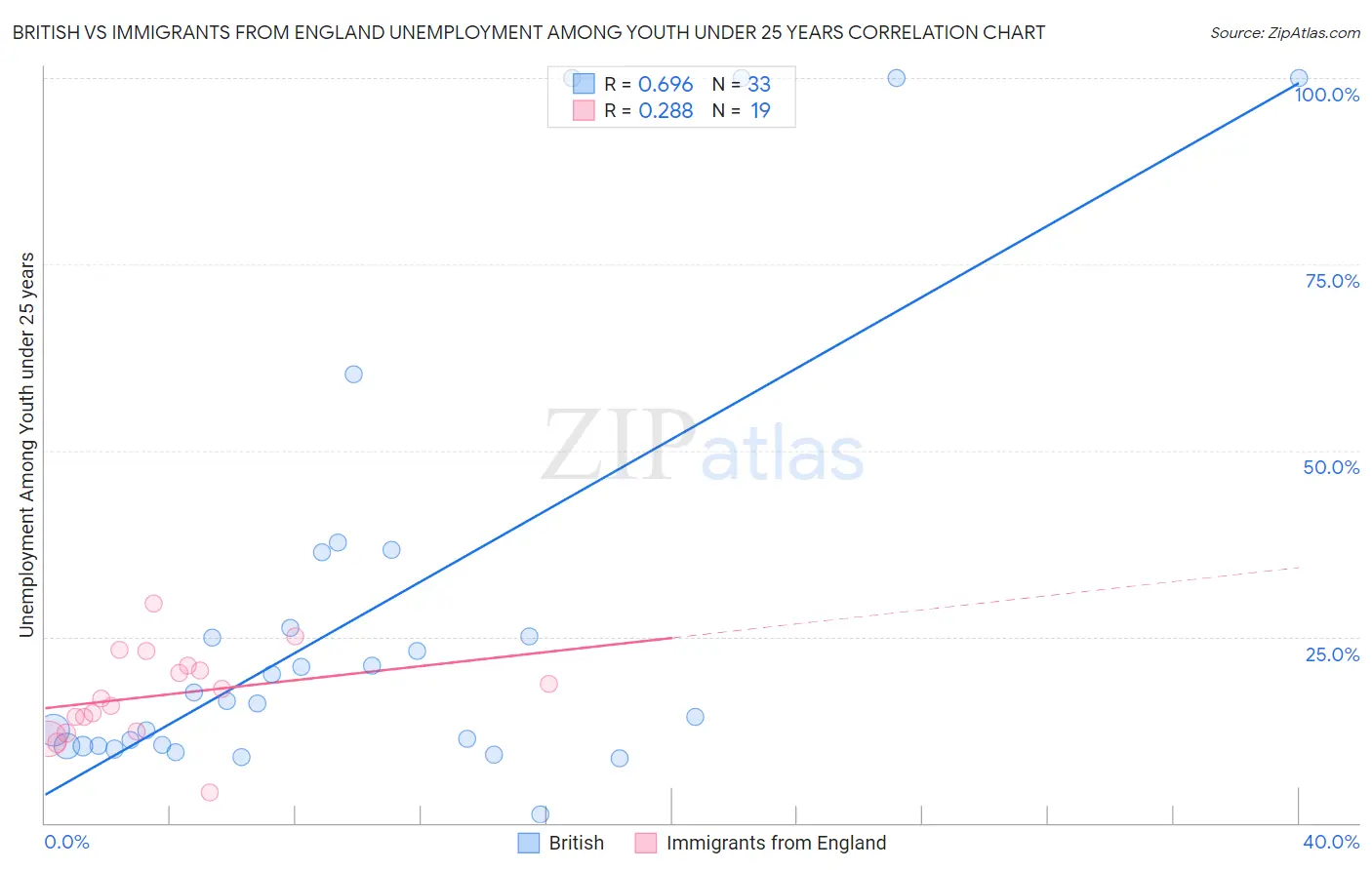 British vs Immigrants from England Unemployment Among Youth under 25 years