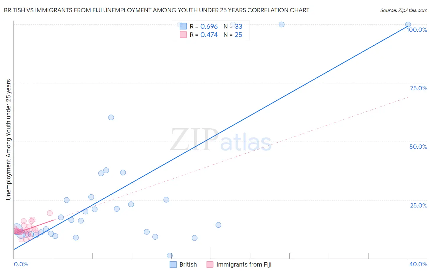 British vs Immigrants from Fiji Unemployment Among Youth under 25 years