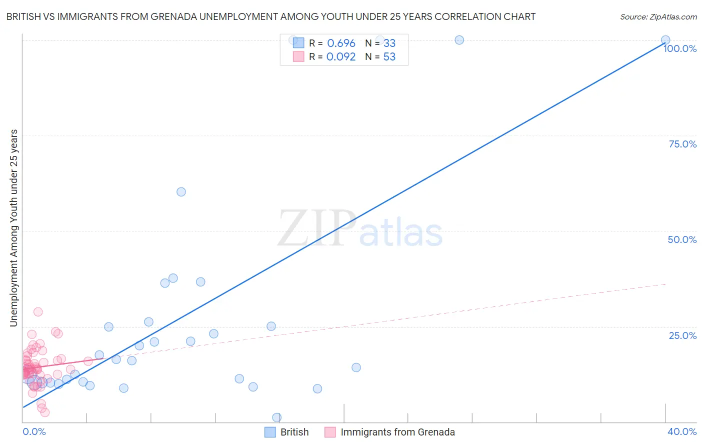 British vs Immigrants from Grenada Unemployment Among Youth under 25 years