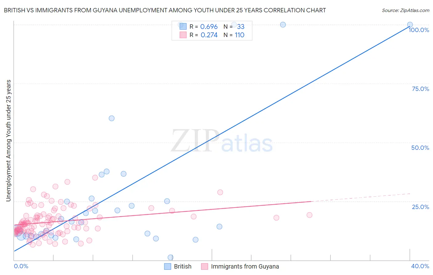 British vs Immigrants from Guyana Unemployment Among Youth under 25 years