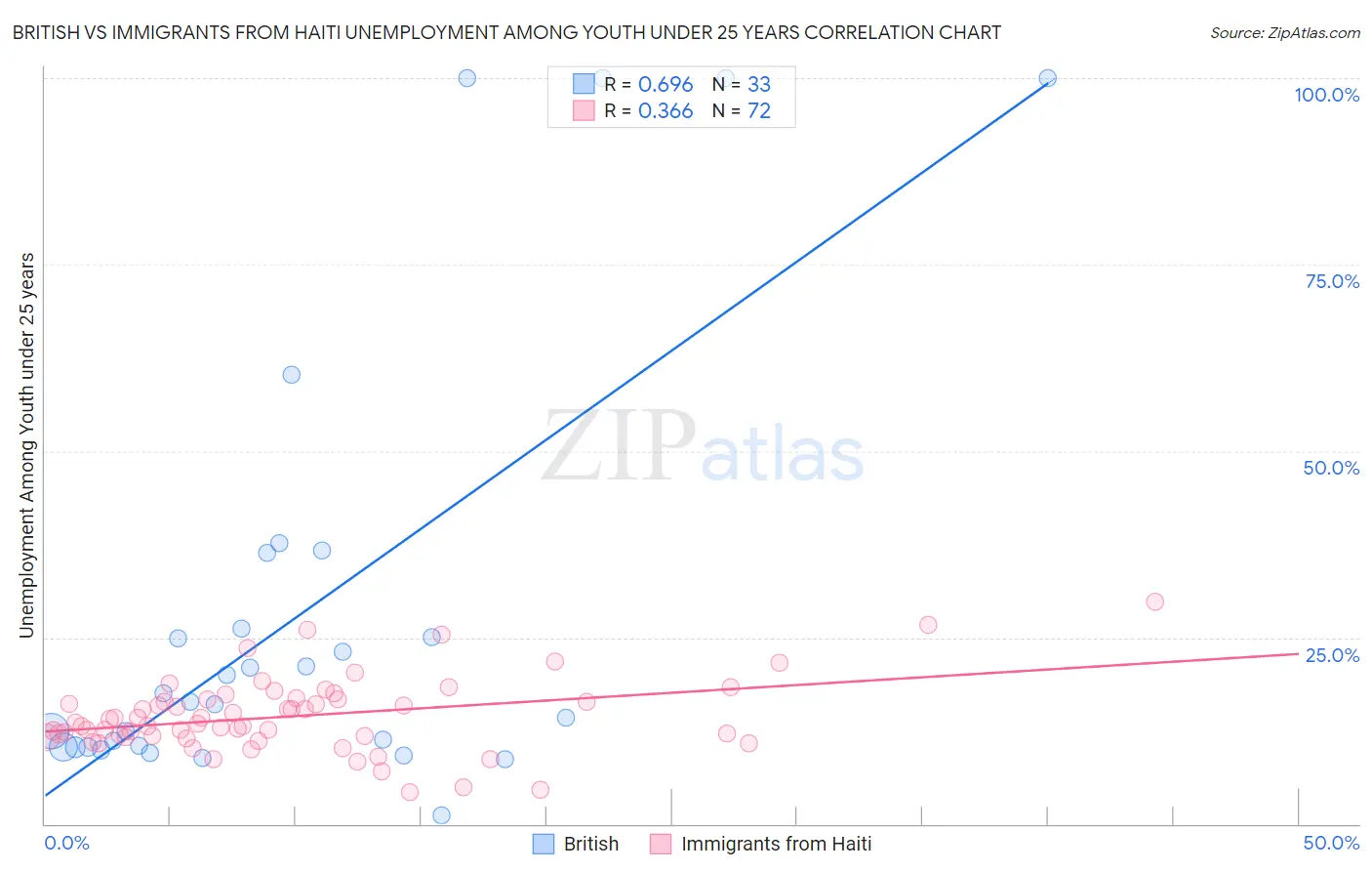 British vs Immigrants from Haiti Unemployment Among Youth under 25 years