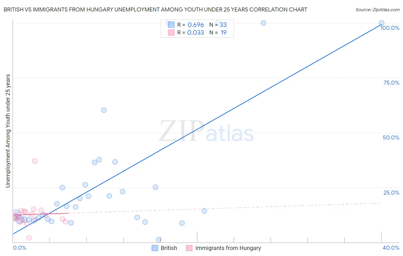 British vs Immigrants from Hungary Unemployment Among Youth under 25 years