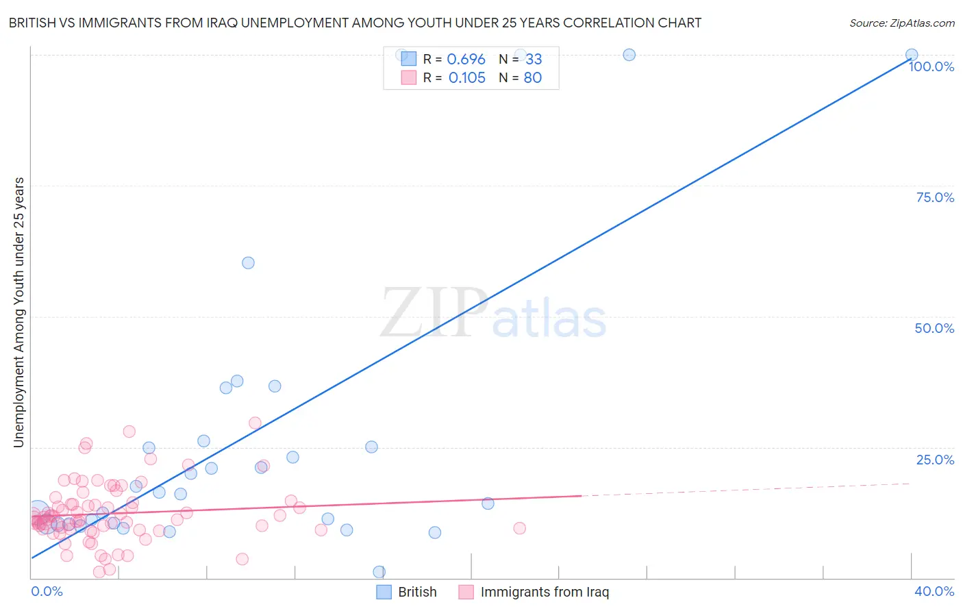 British vs Immigrants from Iraq Unemployment Among Youth under 25 years