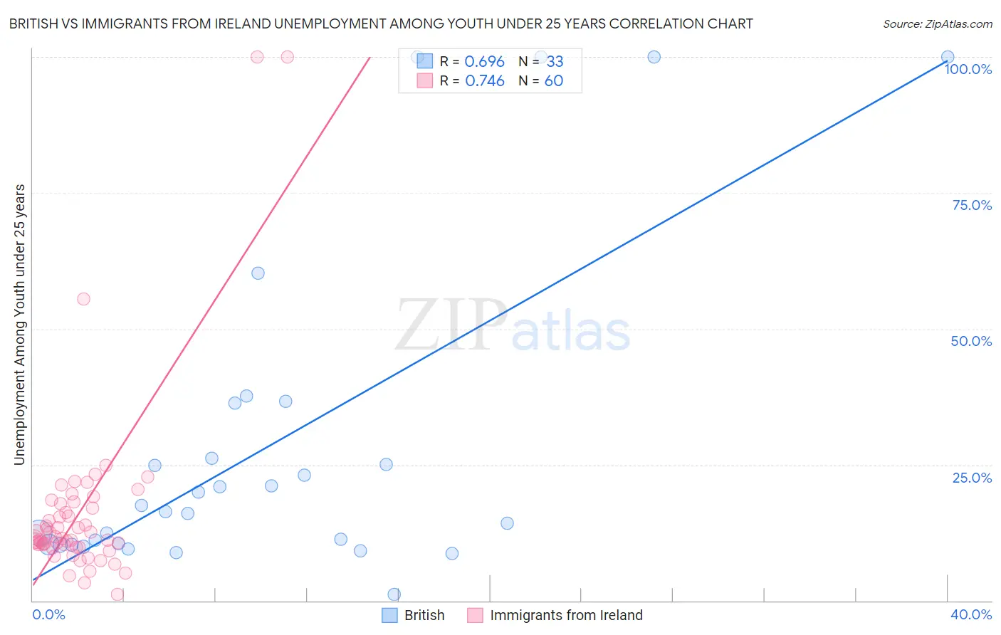 British vs Immigrants from Ireland Unemployment Among Youth under 25 years