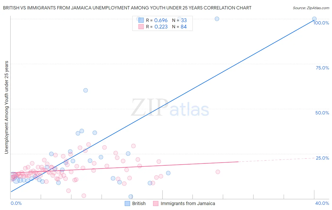 British vs Immigrants from Jamaica Unemployment Among Youth under 25 years