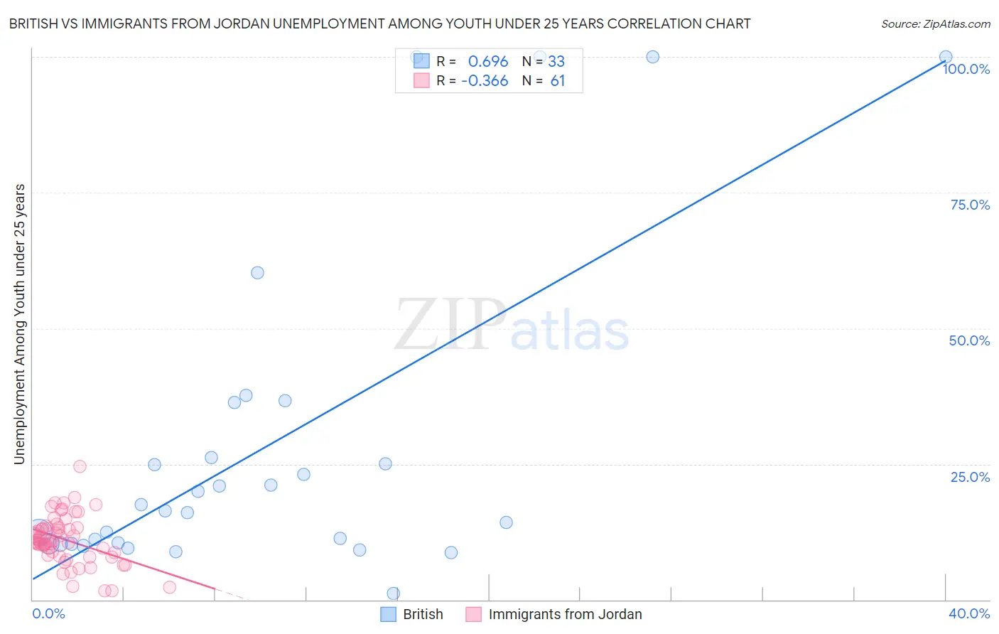 British vs Immigrants from Jordan Unemployment Among Youth under 25 years