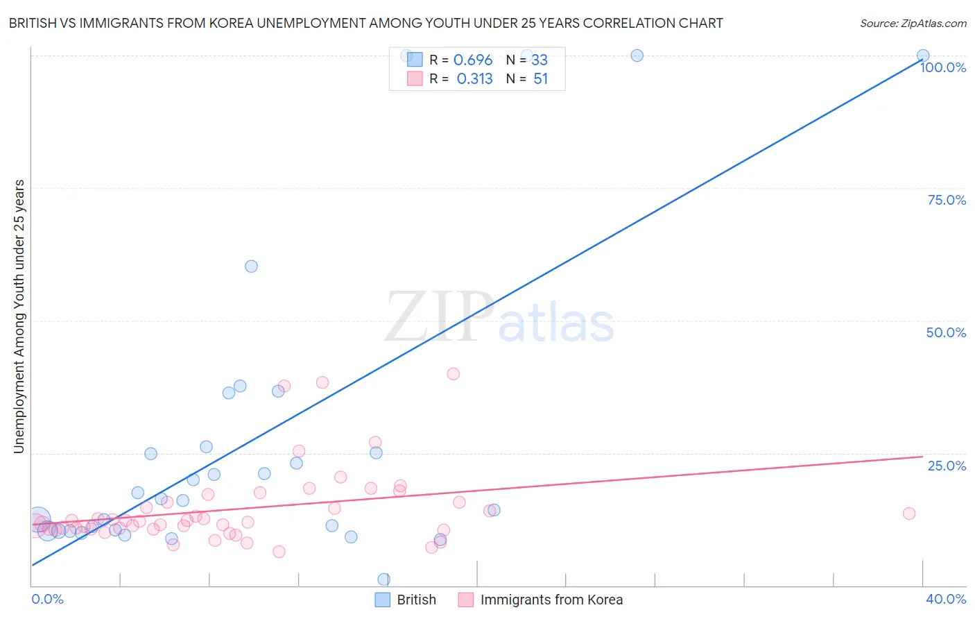 British vs Immigrants from Korea Unemployment Among Youth under 25 years