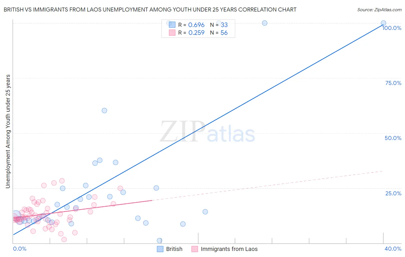 British vs Immigrants from Laos Unemployment Among Youth under 25 years