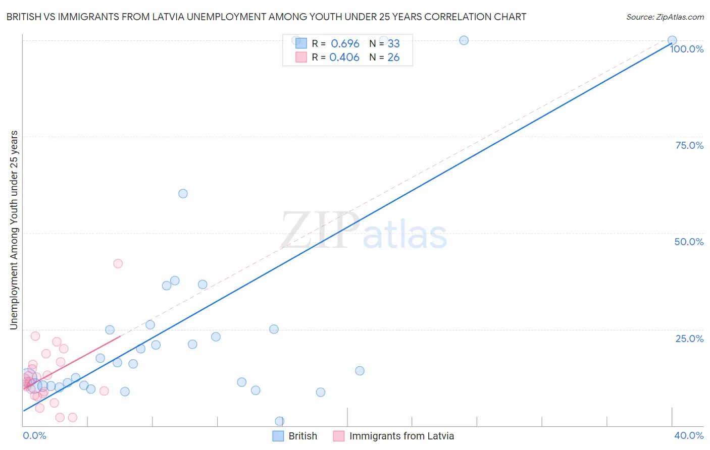 British vs Immigrants from Latvia Unemployment Among Youth under 25 years